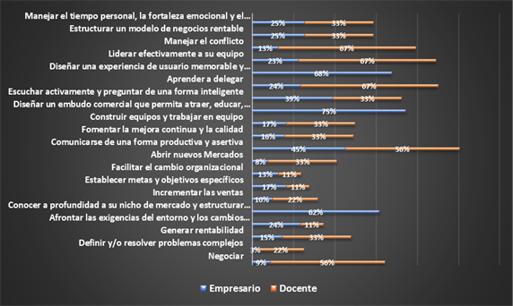 Percepción sobre los problemas críticos que enfrenta un directivo