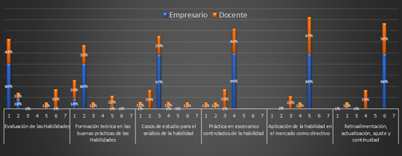 Etapas para la formación de directivos