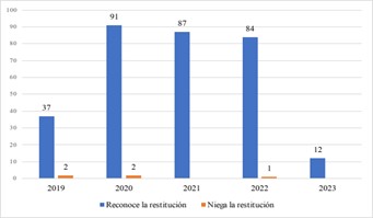 Sentencias de restitución de tierras en el departamento del Cauca 2019 - 2023