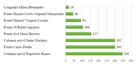 Número de integrantes de Grupos Armados Organizados Residuales-GAOR y Grupos Armados Organizados-GAO 2022