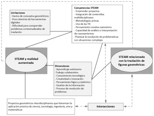 Integración de STEAM y realidad aumenta en la enseñanza de la traslación