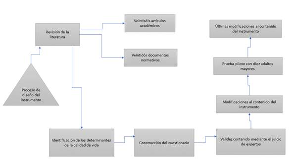 Proceso de elaboración de un instrumento para la construcción de un índice de calidad de vida para personas mayores en el municipio de Envigado-  Colombia