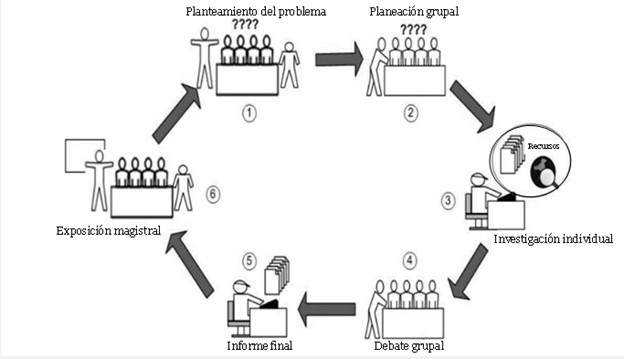 Etapas de la metodología didáctica