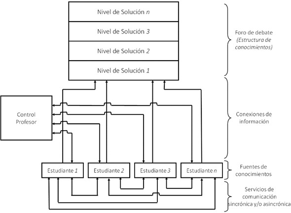 Arquitectura del PBL & CSCL de la metodología didáctica