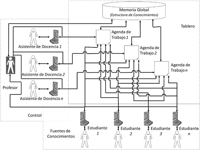 Estructura de la arquitectura del PBL & CSCL de la metodología didáctica