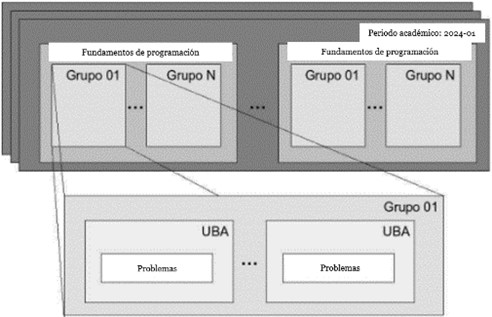 Distribución de los problemas de las Unidades Básicas de Aprendizaje (UBAs) en cada uno de los grupos