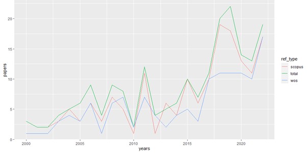 Producción anual de documentos por bases de datos