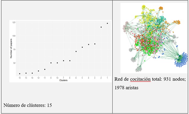 Red de citaciones y clusterización general