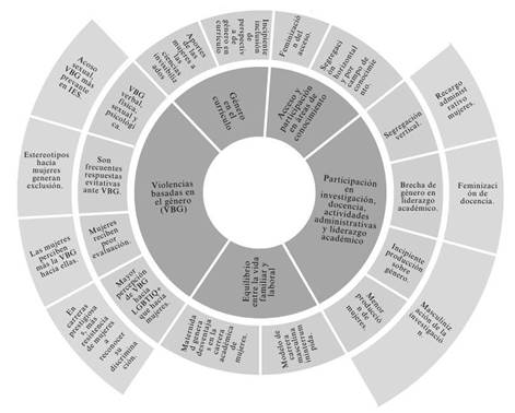 Dimensiones asociadas a la equidad de género en contextos de educación superior