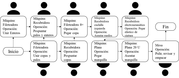 Representación de las operaciones para la manufactura de un producto