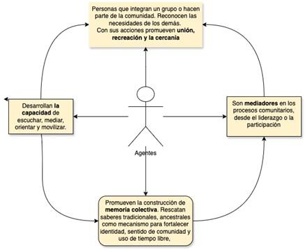 Agentes comunitarios