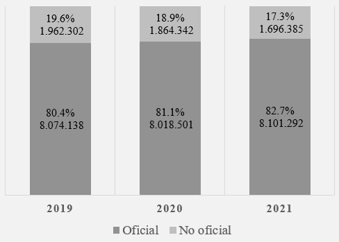 Distribución de estudiantes matriculados por sector, 2019-2021