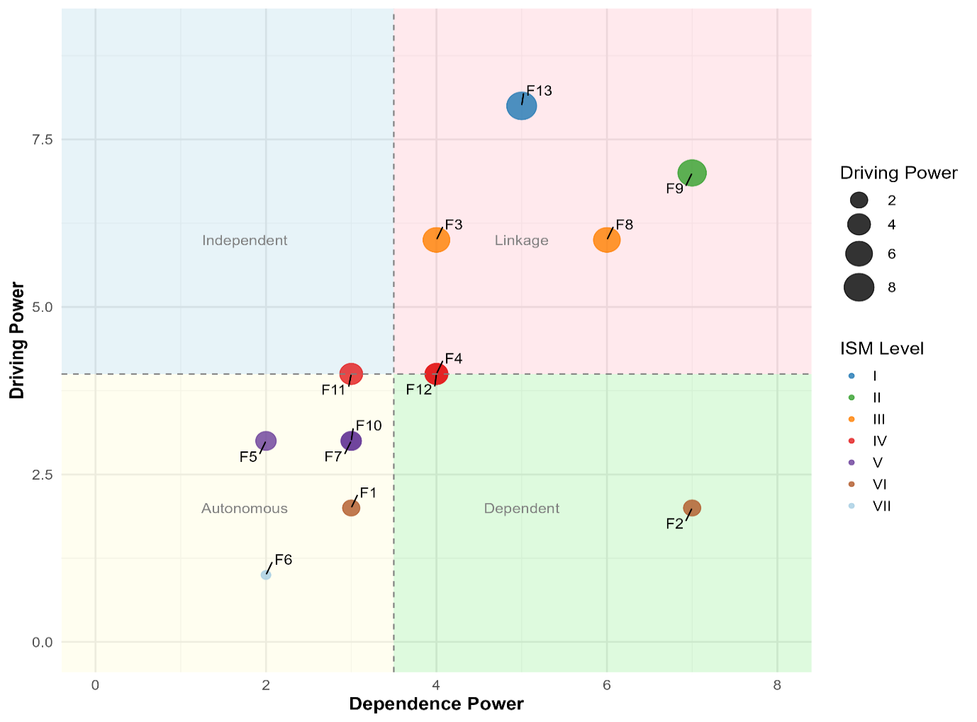 Results of the MICMAC graphical analysis