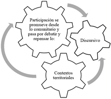  Aspectos de la participación 