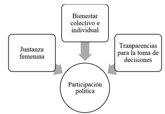 Mediaciones de la participación social femenina