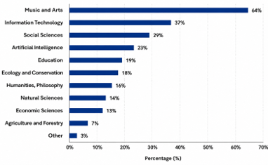 Academic areas associated with creativity development