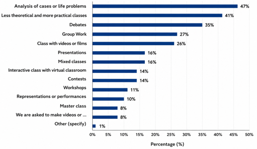 Classroom practices that promote creativity the most