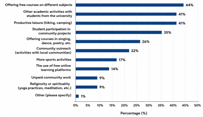 Other extracurricular activities that promote creativity at the university.