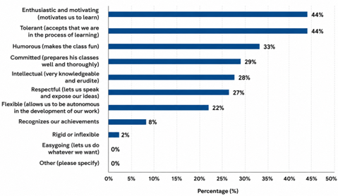 Type of teacher who most promotes creativity
