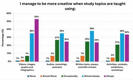 Learning styles and creativity