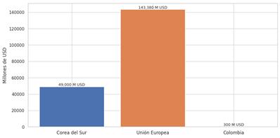 Comparación internacional de inversión pública en transformación digital (2020–2025)
