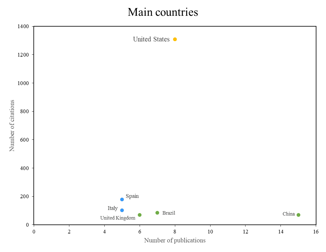 Principales países
