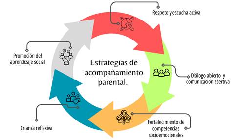 Elementos constitutivos en una estrategia de acompañamiento parental