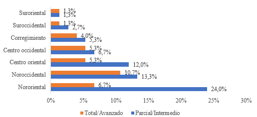 Distribución de las instituciones de enseñanza según la zona en la que se ubican y nivel de inmersión en la educación STEM