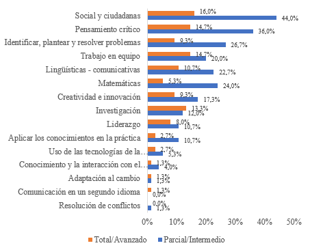 Porcentaje de las instituciones de enseñanza según las competencias que promueven sus proyectos educativos y su nivel de inmersión en la educación STEM
