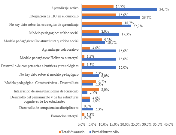Porcentaje de las instituciones de enseñanza según las características relacionadas con la educación STEM en sus proyectos educativosy su nivel de inmersión en este enfoque