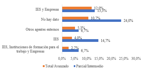 Porcentaje de las instituciones de enseñanza según la relación con agentes externos que evidencian sus proyectos educativos ysunivel de inmersión en la educación STEM
