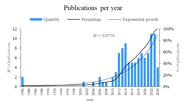 Publicaciones por año