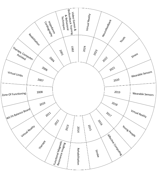 Evolución temática