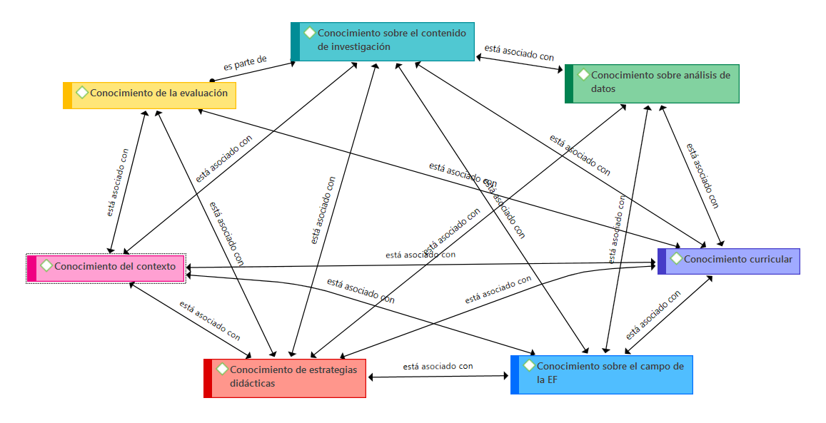 Estructura del CDC de investigación de los docentes de licenciatura en EF y deporte